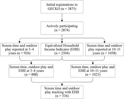 The association among SES, screen time, and outdoor play in children at different ages: The GECKO Drenthe study